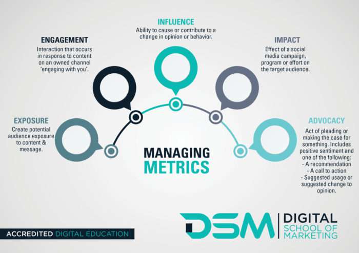 DSM Digital school of marketing - best metrics to track
