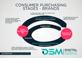DSM Digital School of Marketing - content strategy