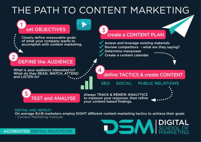 DSM Digital school of marketing - types of content marketing