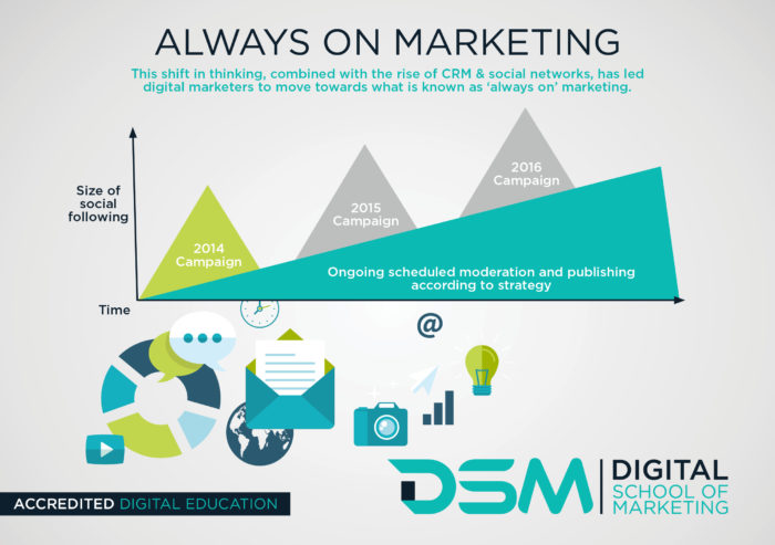 DSM Digital School of Marketing - always-on content marketing