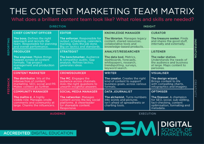 DSM Digital School of Marketing - content marketing