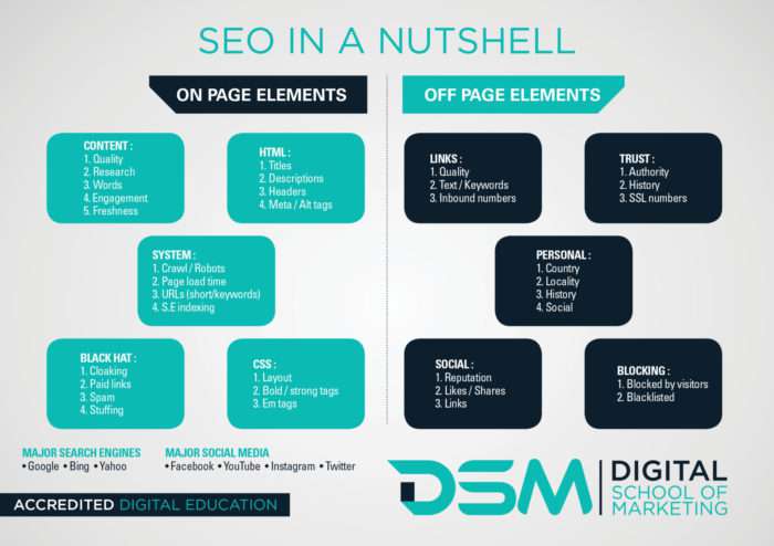 Digital School Of Marketing Seo Workflow.