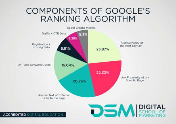 DSM Ranking Factor