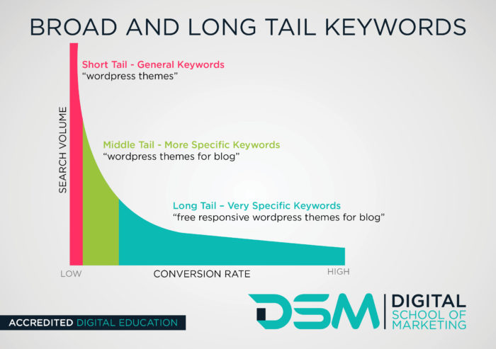 DSM Digital School of Marketing - long-tail keywords