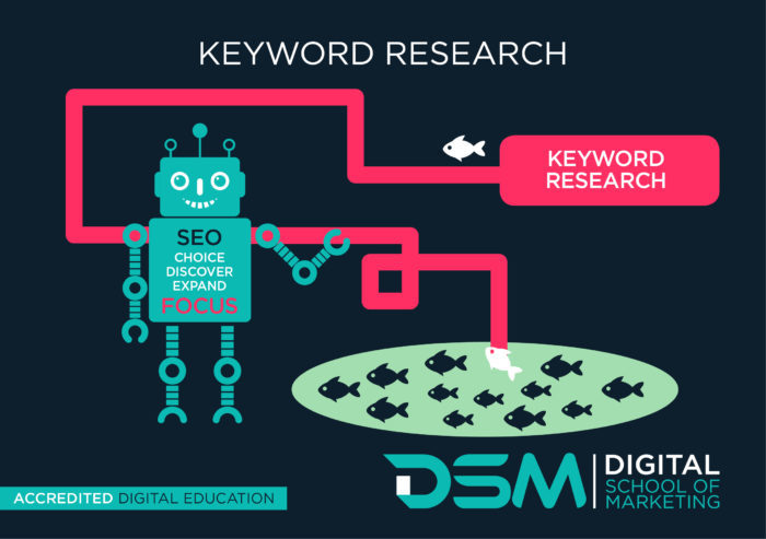 DSM Digital School of Marketing - keyword research
