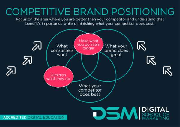DSM Digital School of Marketing - brand management success