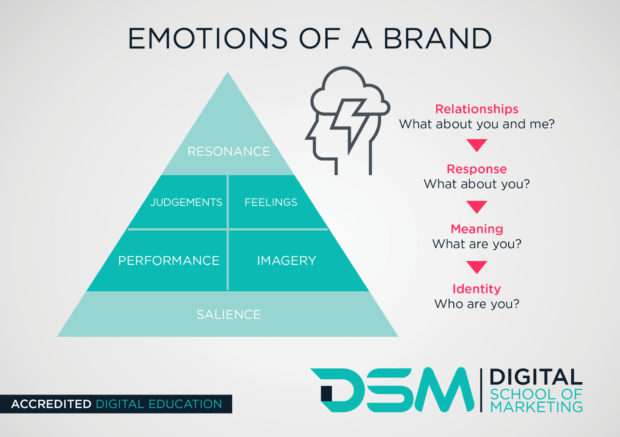 DSM Digital school of marketing - Relationship branding