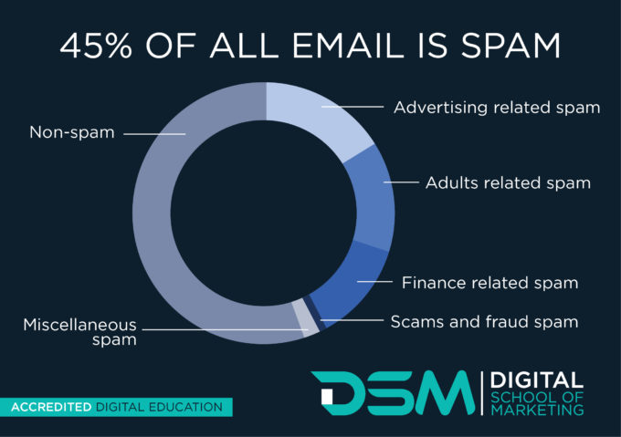 DSM Digital School of Marketing - hard bounce