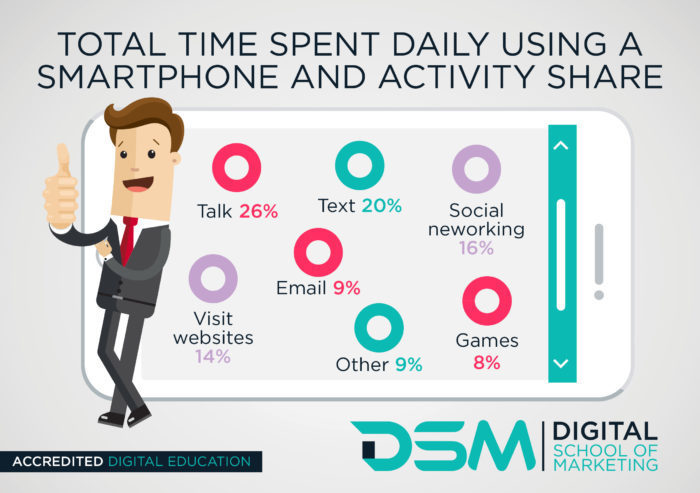 DSM Digital School of Marketing - mobile marketing