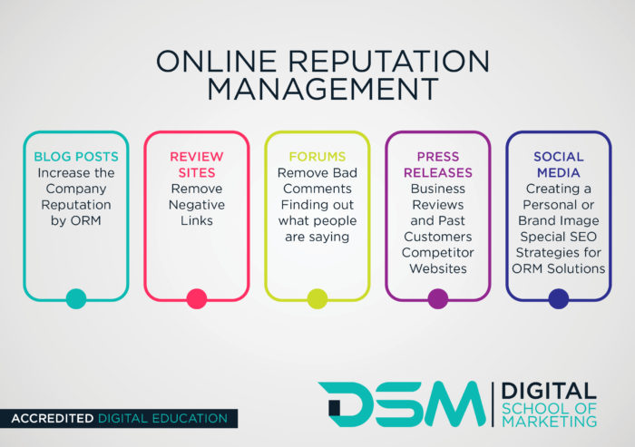 Online reputation management process showing brand monitoring, sentiment analysis, and response strategies across digital platforms and media.