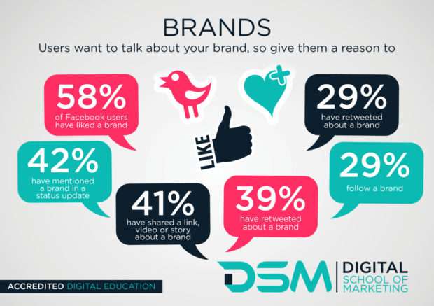 DSM Digital school of marketing - prioritising social media marketing