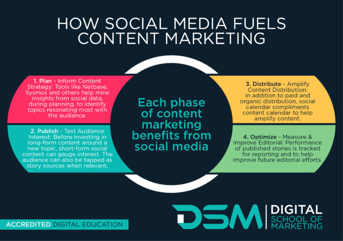 DSM Digital School of Marketing - content strategy for social media