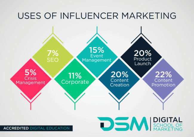 DSM Digital school of marketing - micro influencer