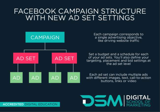 DSM Digital school of marketing - facebook ad campaigns
