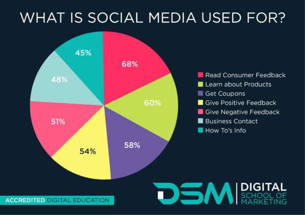DSM Digital school of marketing - social media