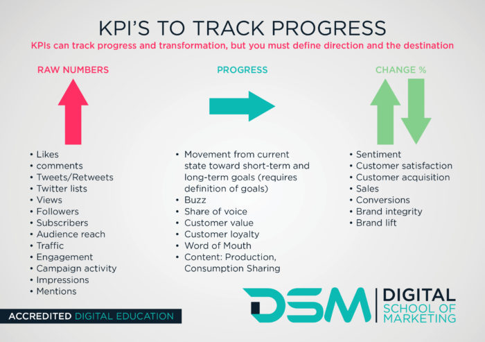 DSM Digital School of Marketing - analyse data
