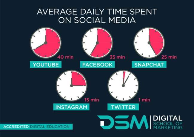 DSM Digital school of marketing - time spent on social media
