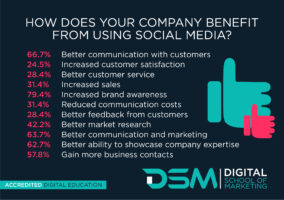 DSM Digital School Of Marketing - social media marketing