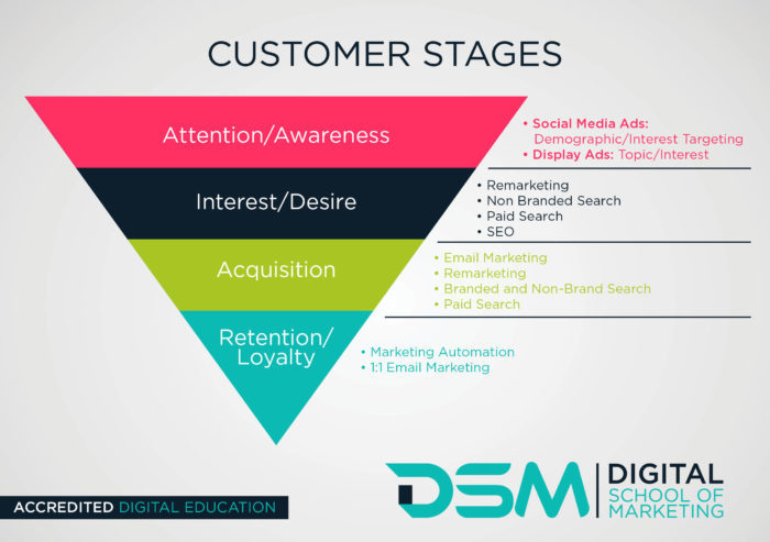 DSM Digital School of Marketing - digital marketing