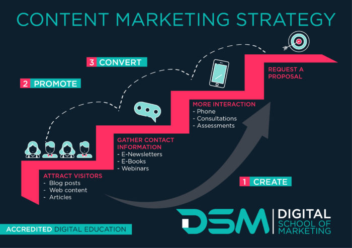 DSM Digital School of Marketing - content marketing strategy