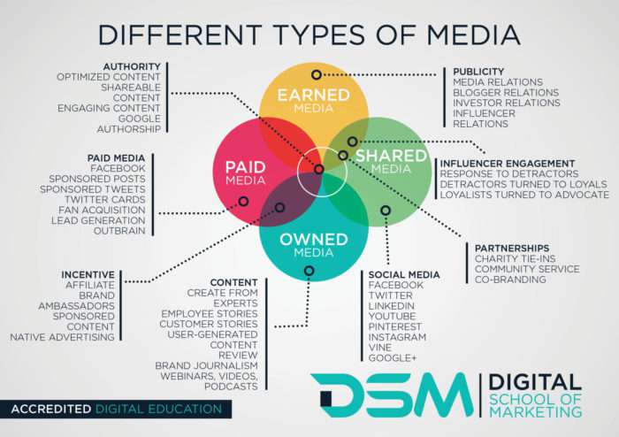 DSM Digital school of marketing - b2c social media