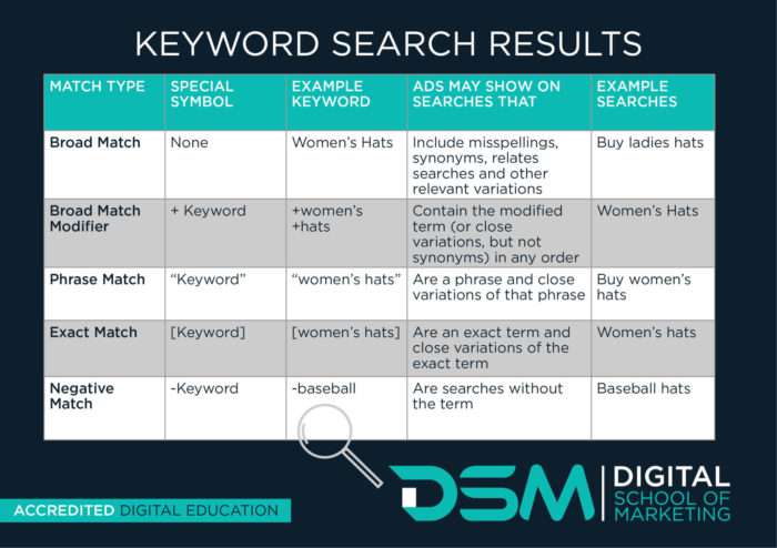 DSM Digital school of marketing - negative keywords