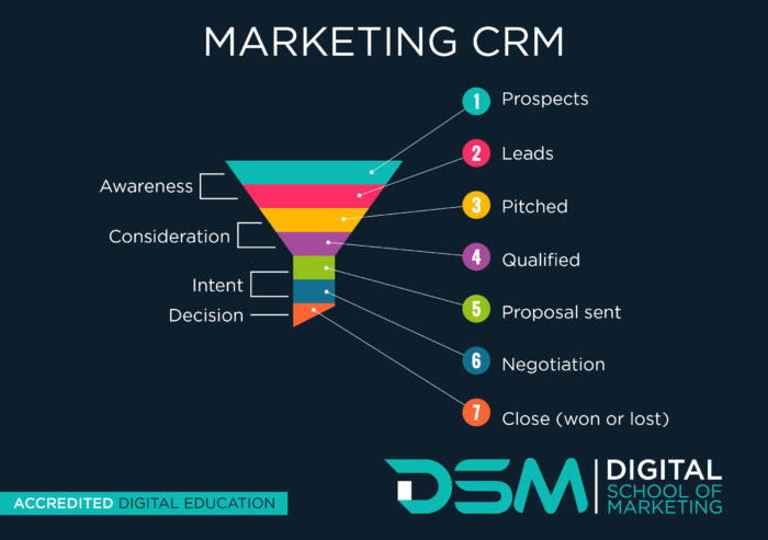 DSM Digital School Of Marketing - CRM