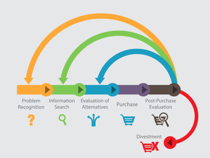 DSM Digital School of Marketing - buying decision